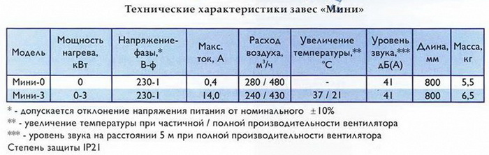 Технические характеристики воздушных завес "Мини"