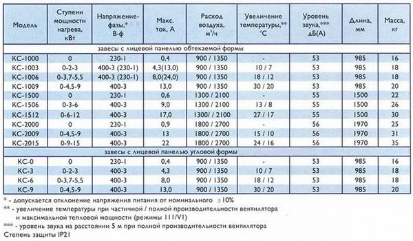 Технические характеристики воздушной завесы "Классик"