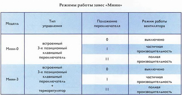 Режимы работы воздушных завес "Мини"