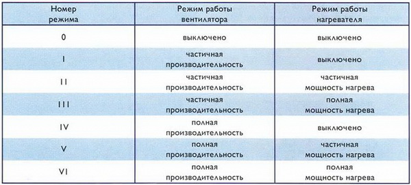 режимы работы воздушных завес "Классик"