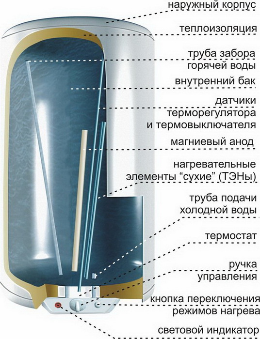 Водонагреватель DeLuxe